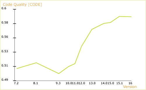 Example Dynamics code quality graph