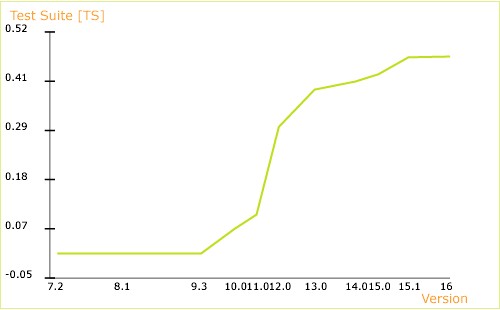 Example Dynamics test suite graph