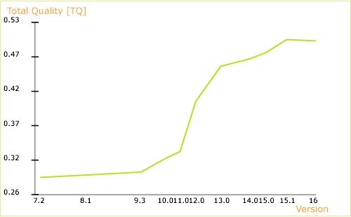 Example Dynamics total quality  graph